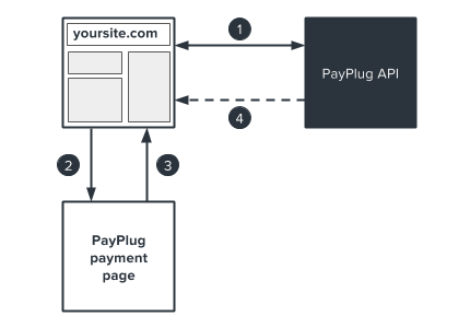 create a payment