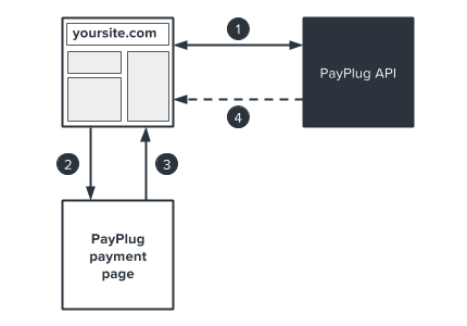 create payment