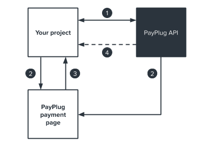 create a payment